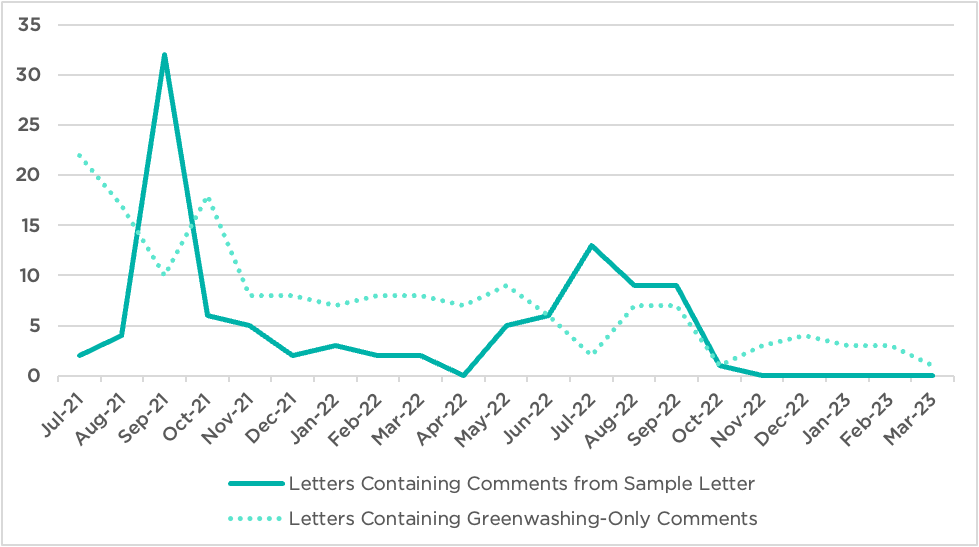 A Quantitative Analysis of Comment Letters Issued by the SEC Concerning